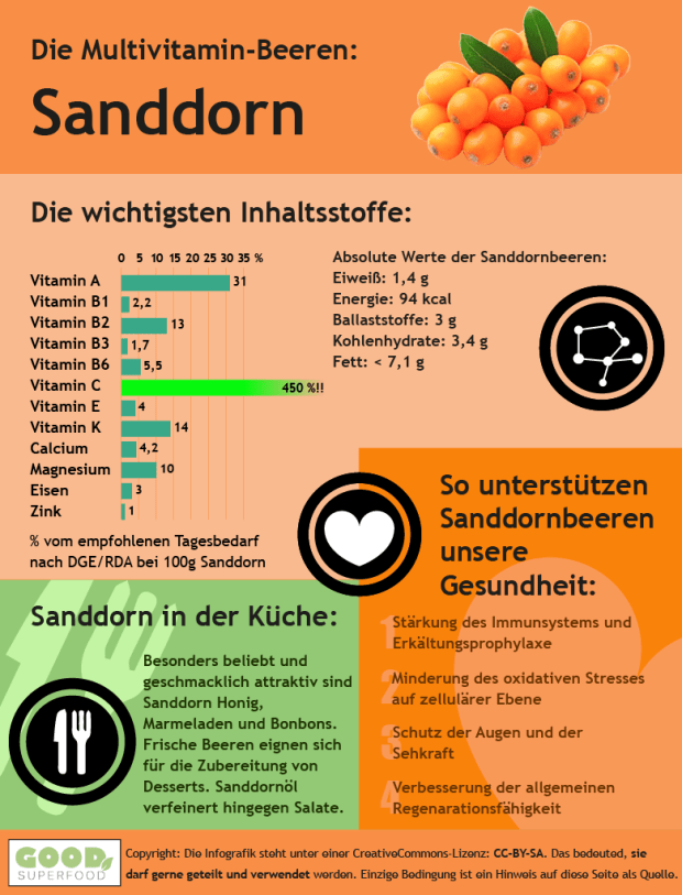 Sanddorn gesundheit Vitamin C
